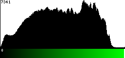 Green Histogram