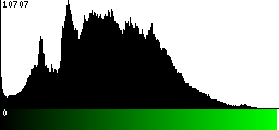 Green Histogram