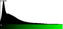 Green Histogram