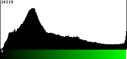 Green Histogram