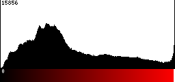 Red Histogram