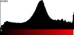 Red Histogram