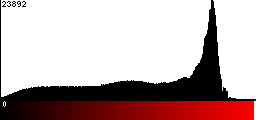 Red Histogram