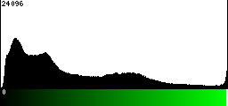 Green Histogram