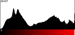 Red Histogram