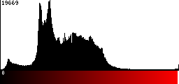 Red Histogram