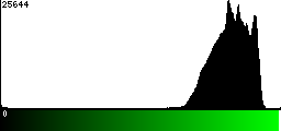 Green Histogram