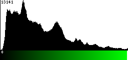 Green Histogram