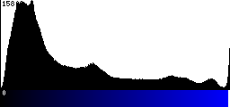 Blue Histogram