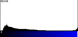 Blue Histogram