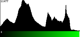 Green Histogram