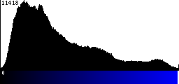 Blue Histogram