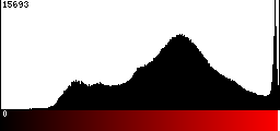 Red Histogram