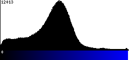 Blue Histogram