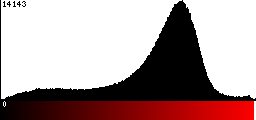 Red Histogram