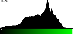 Green Histogram