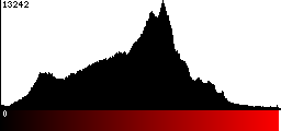 Red Histogram