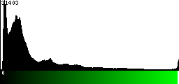 Green Histogram