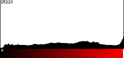 Red Histogram