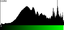 Green Histogram