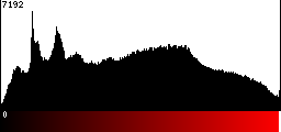 Red Histogram