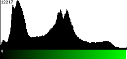 Green Histogram