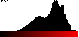 Red Histogram