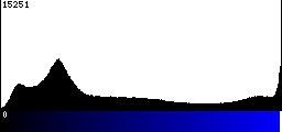 Blue Histogram