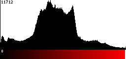 Red Histogram