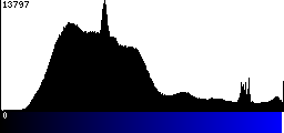 Blue Histogram