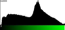 Green Histogram