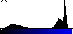 Blue Histogram