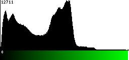 Green Histogram