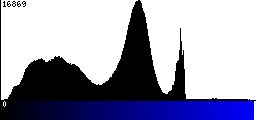 Blue Histogram