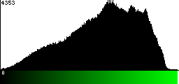 Green Histogram