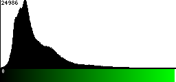 Green Histogram