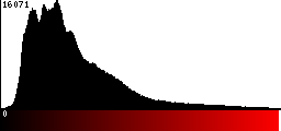 Red Histogram