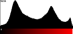 Red Histogram