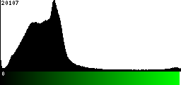 Green Histogram