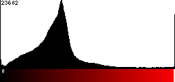 Red Histogram