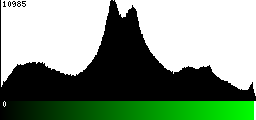 Green Histogram