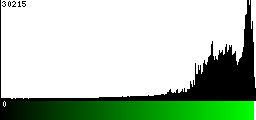 Green Histogram