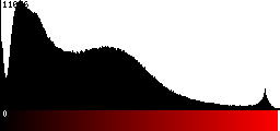 Red Histogram