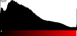 Red Histogram