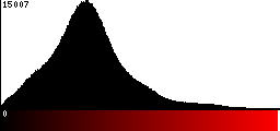 Red Histogram