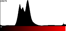 Red Histogram