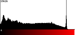 Red Histogram