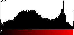 Red Histogram