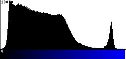 Blue Histogram