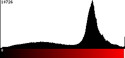 Red Histogram